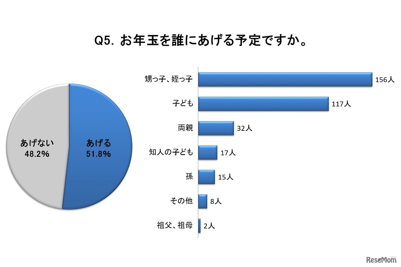 お年玉を誰にあげるか？