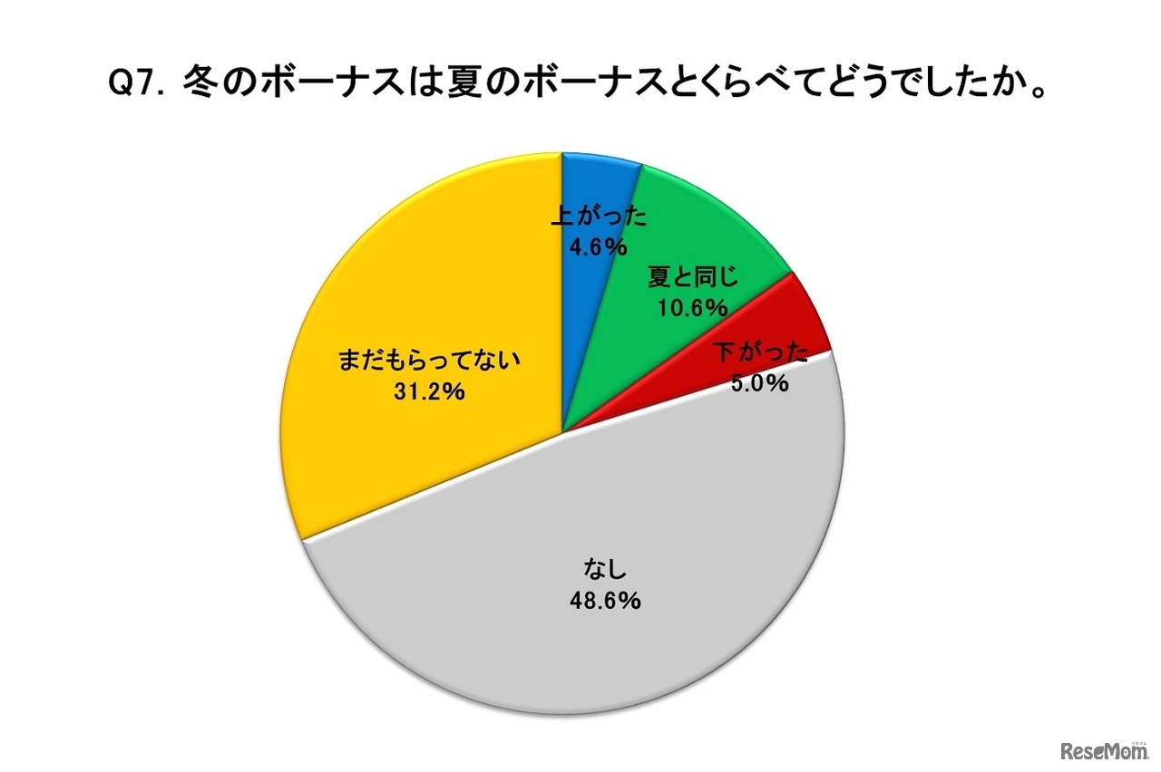 冬のボーナスは夏のボーナスに比べてどうだったか？