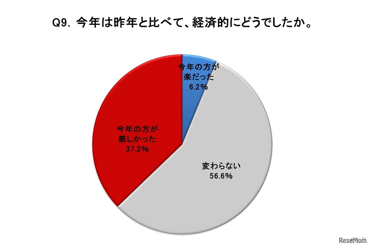 2015年は2014年に比べて経済的にどうだったか？