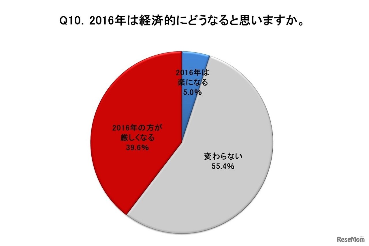 2016年は経済的にどうなると思うか？
