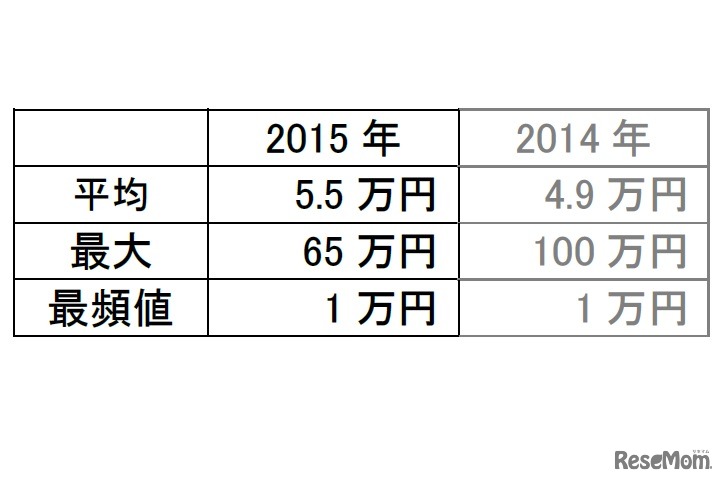 年末年始の予定でいくらくらい使う予定か？