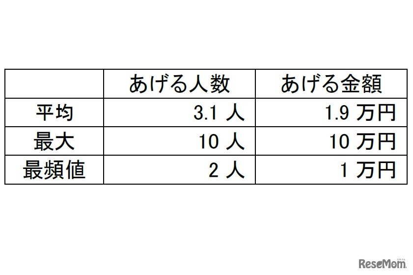 お年玉をあげる人数と金額は？