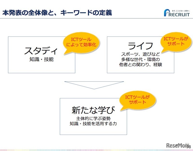 小・中学生学び領域のキーワードの定義