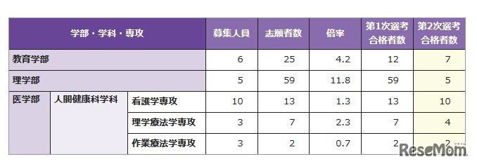 教育学部、理学部、医学部人間健康科学科の第2次選考結果