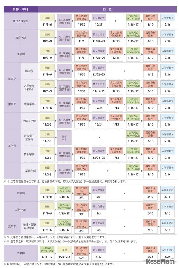 平成28年度京都大学特色入試の日程