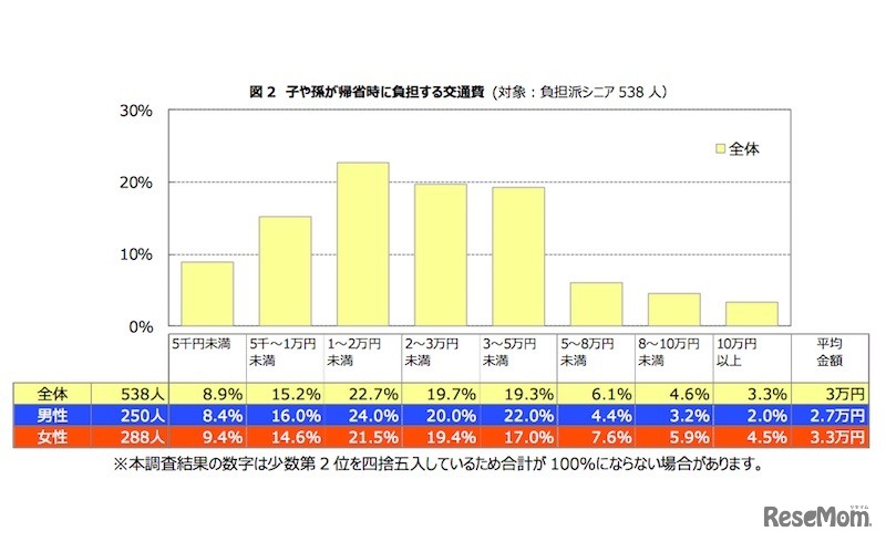 子や孫が帰省時に負担する交通費