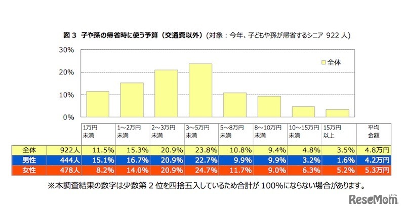 子や孫の帰省時に使う予算（交通費以外）