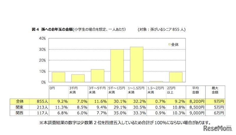 孫1人あたりのお年玉の金額