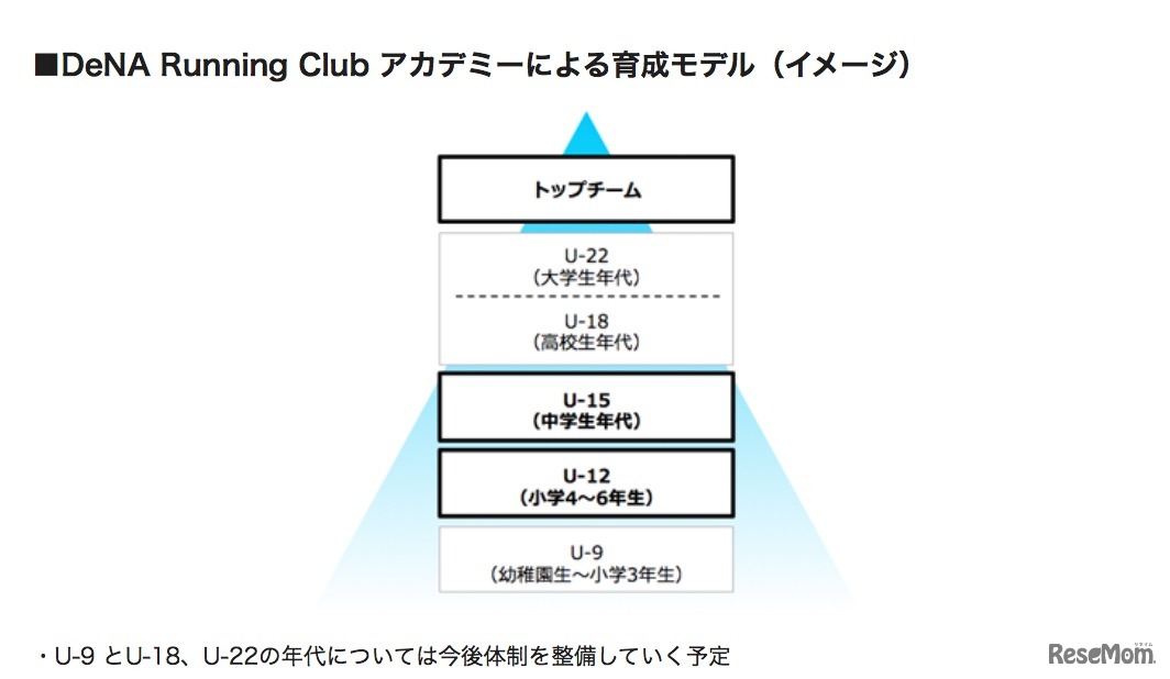 DeNA Running Club アカデミーによる育成モデル
