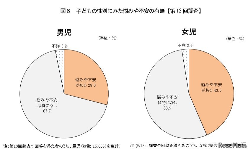 子どもの性別にみた悩みや不安の有無（平成13年出生児）