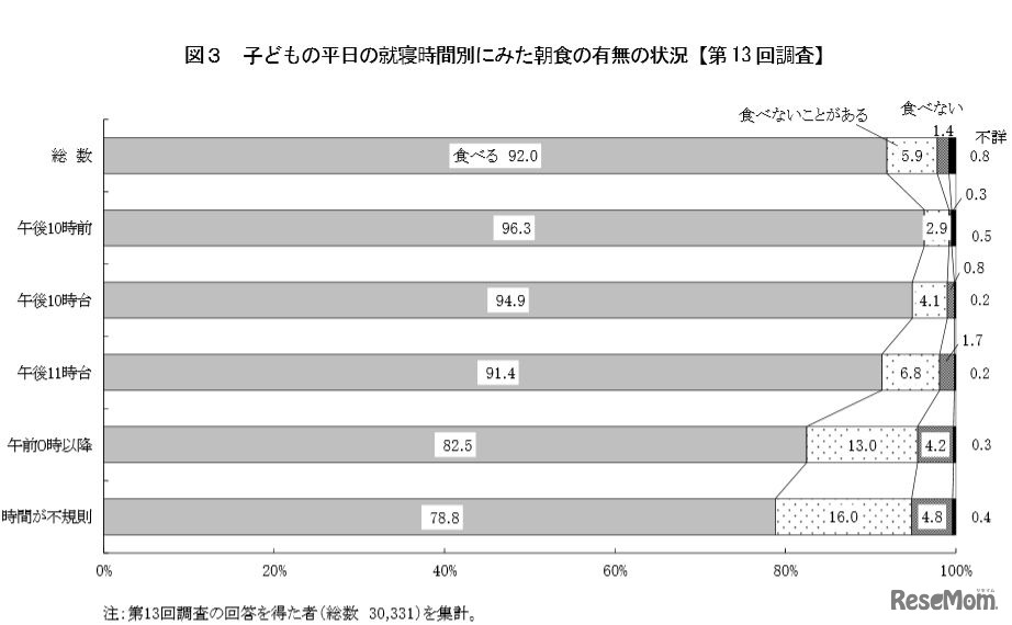 子どもの平日の就寝時間別にみた朝食の有無の状況（平成13年出生児）