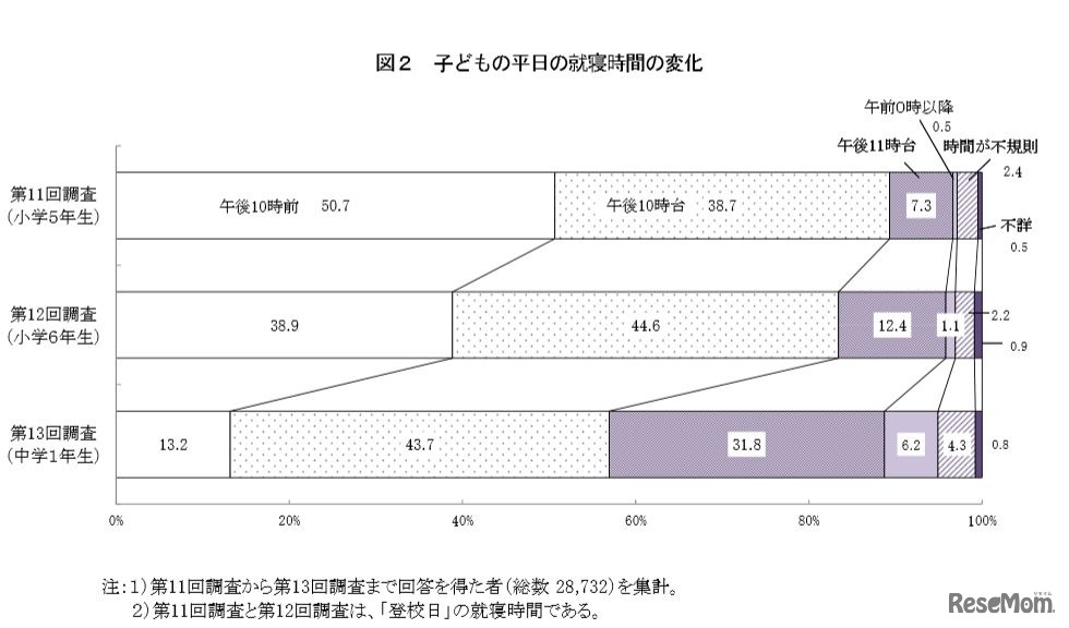 子どもの平日の就寝時間の変化（平成13年出生児）