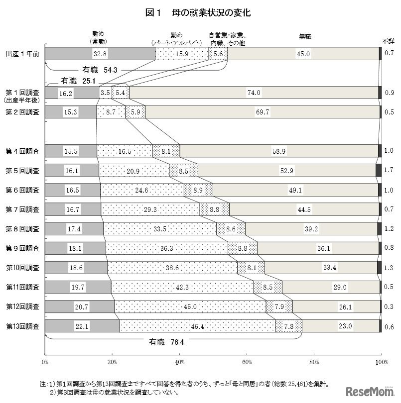 母の就業状況の変化（平成13年出生児）