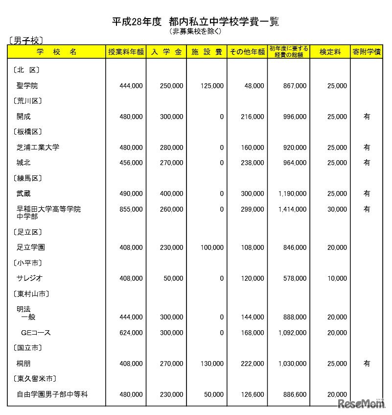 平成28年度都内私立中学校学費一覧（男子校・一部）