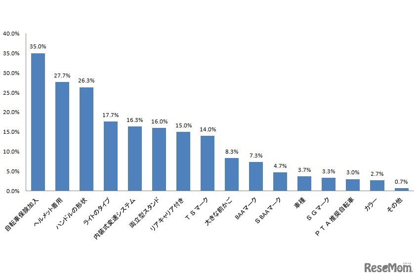 義務・推奨している項目で該当するものは？