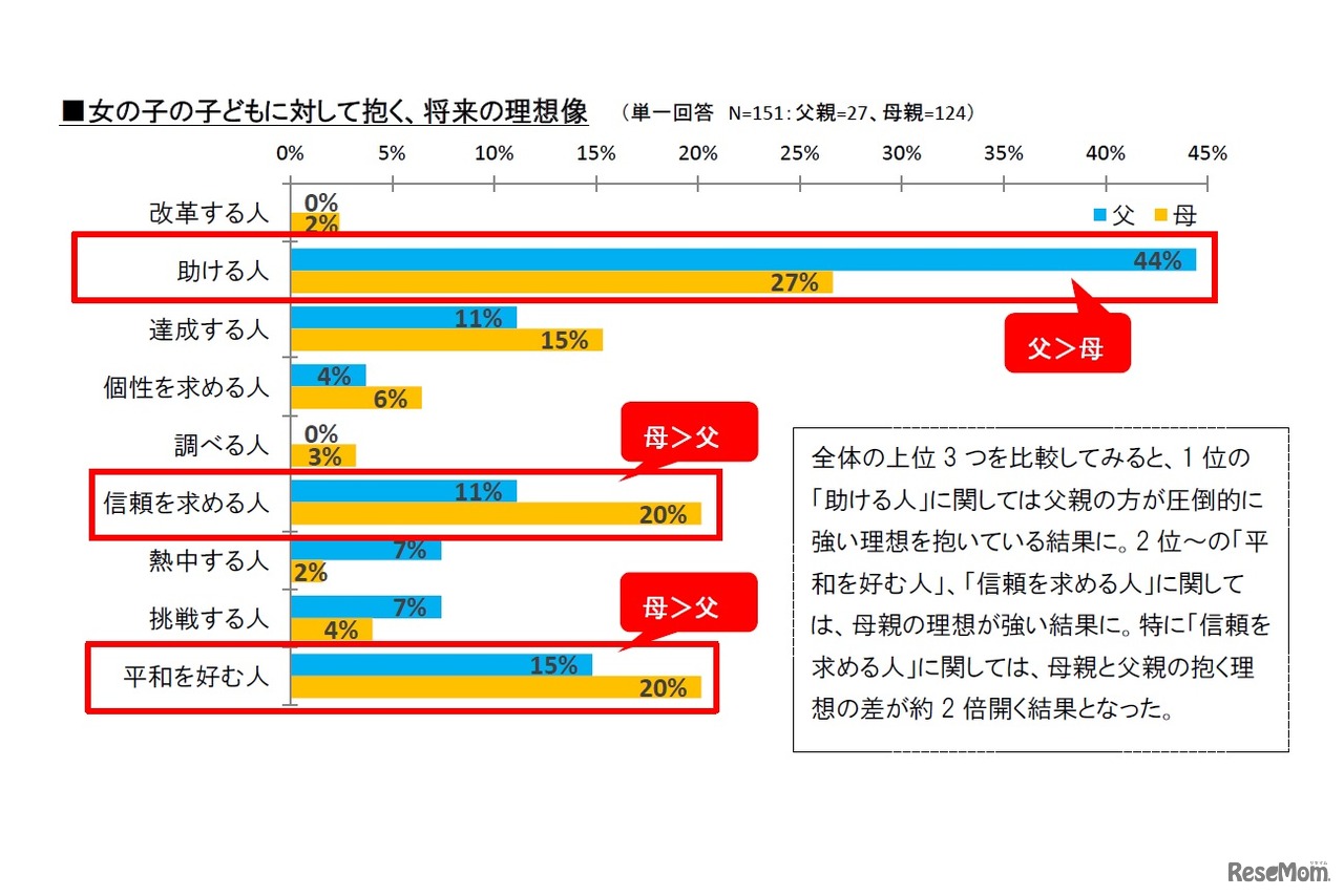 女の子の子どもに対して抱く、将来の理想像