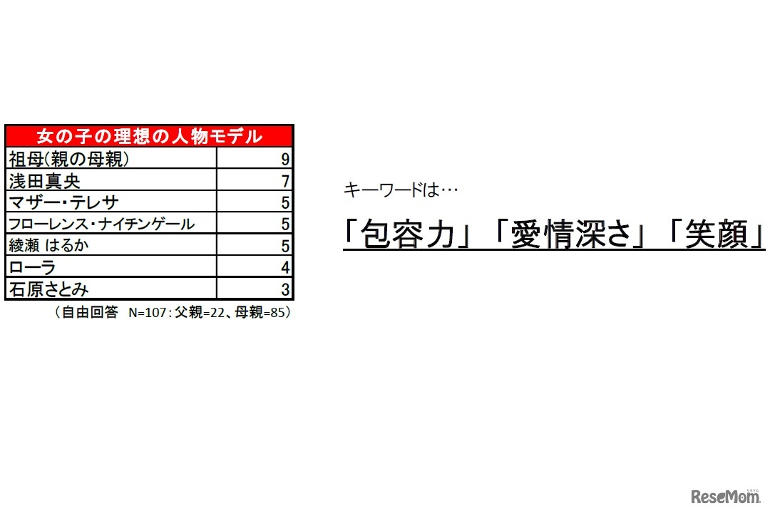 女の子の理想の人物モデル