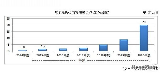 電子黒板の市場規模予測（出荷台数）