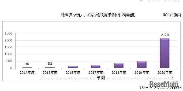 教育用タブレットの市場規模予測（出荷金額）