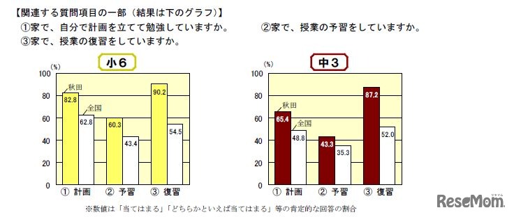 「家で、自分で計画を立てて勉強しているか」