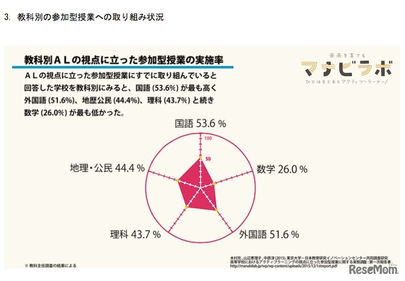 教科別の実施率
