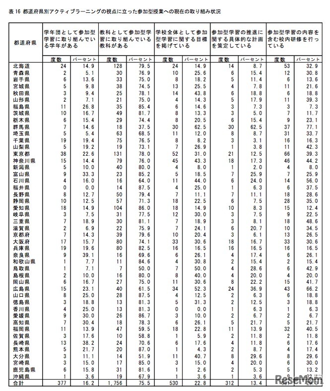 参加型学習に関する校内研修の実施率（都道府県別）の一部