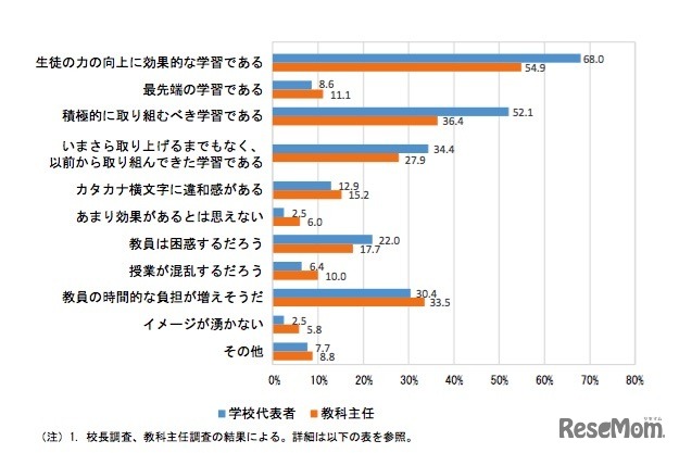 「アクティブラーニング」という言葉のイメージ