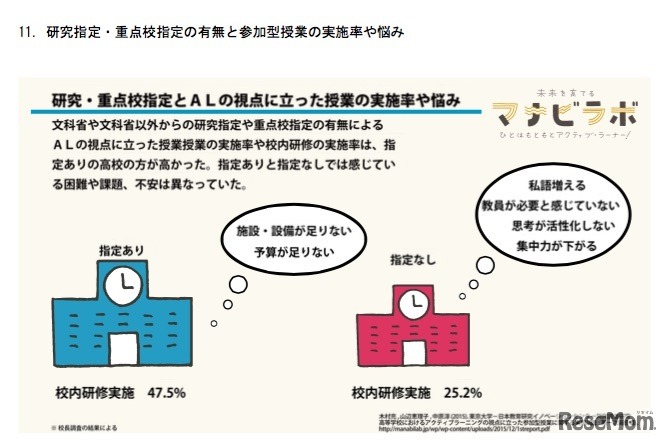 ALの視点に立った参加型授業の実施率と悩み（研究・重点校指定の有無別）