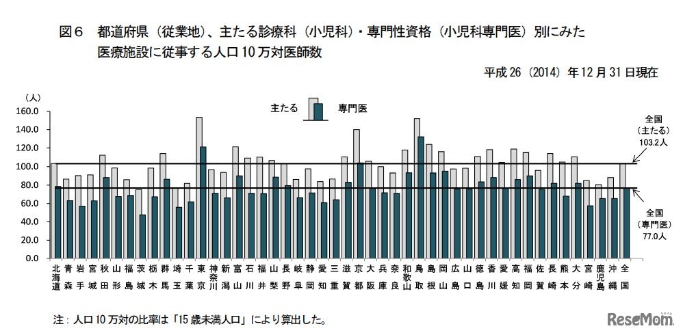 都道府県別にみた医療施設に従事する人口10万対医師数（小児科・小児科専門医）
