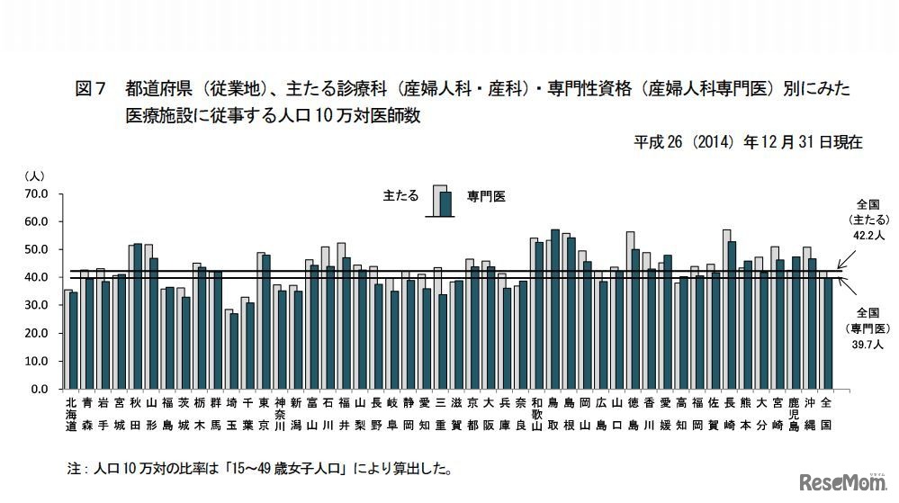 都道府県別にみた医療施設に従事する人口10万対医師数（産婦人科・産科・産婦人科専門医）
