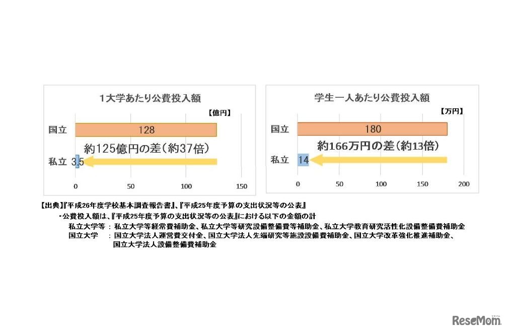 1大学あたりの公費投入額、および学生1人あたりの公費投入額の国立と私立の違い