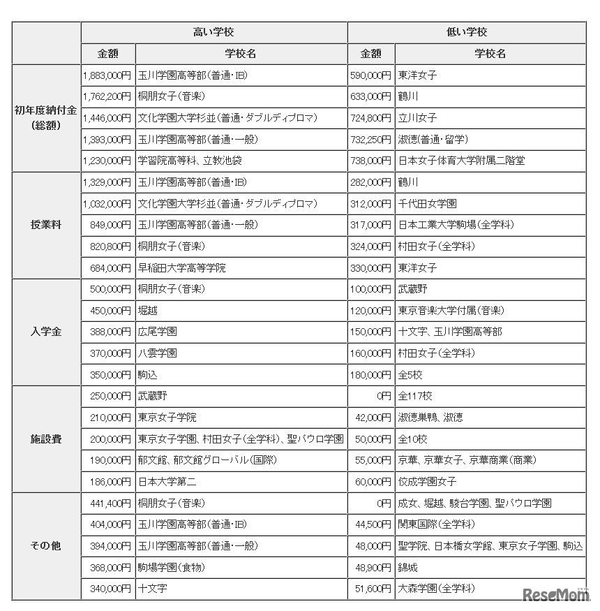 初年度納付金の高い学校と低い学校（全学科）