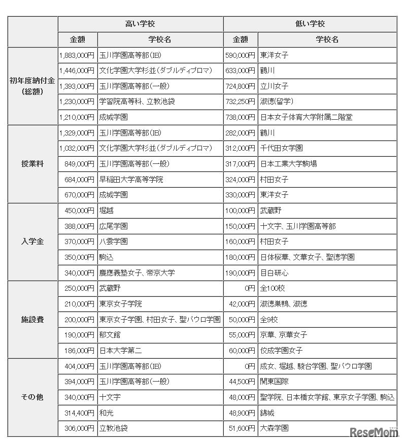 初年度納付金の高い学校と低い学校（普通科のみ）