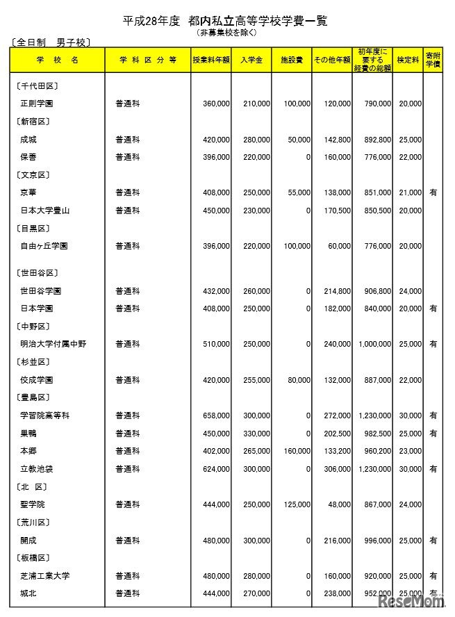 平成28年度都内私立高校学費一覧（全日制男子校・一部）