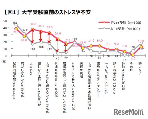 大学受験直前のストレスや不安