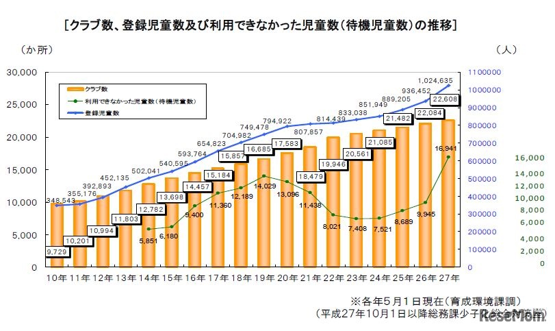 クラブ数、登録児童数、待機児童数の推移