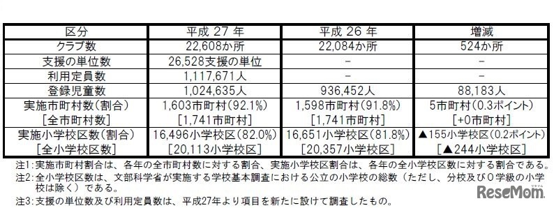 クラブ数、支援の単位数、実施市町村数など