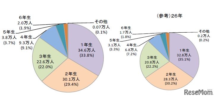 登録児童数の学年別状況