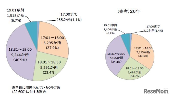 平日に開所しているクラブの終了時刻