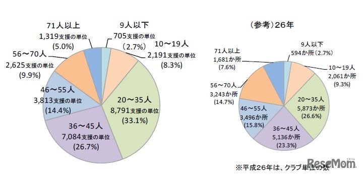 登録児童数の規模別の状況