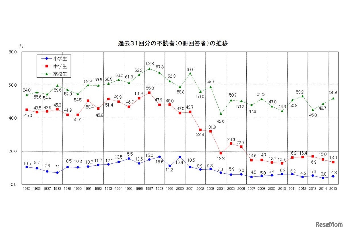 不読者（0冊回答者）の推移