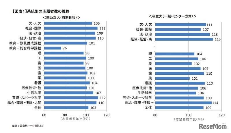 系統別の志願者数の推移