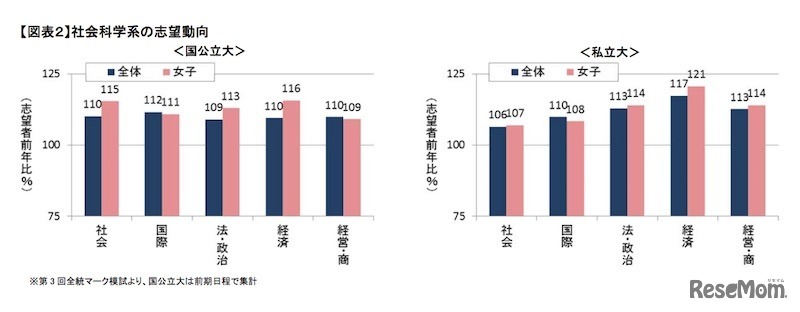 社会科学系の志望動向
