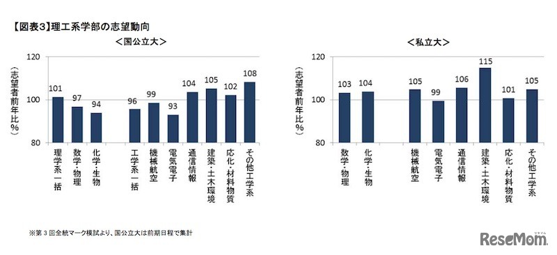 理工系学部の志望動向