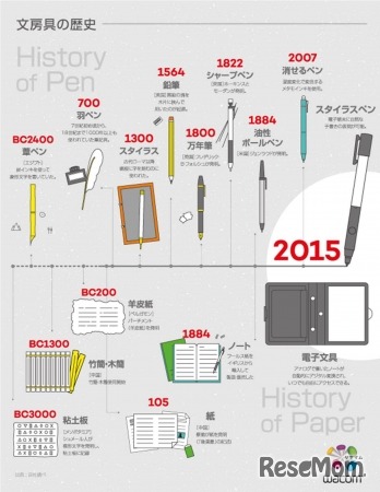 文房具の歴史