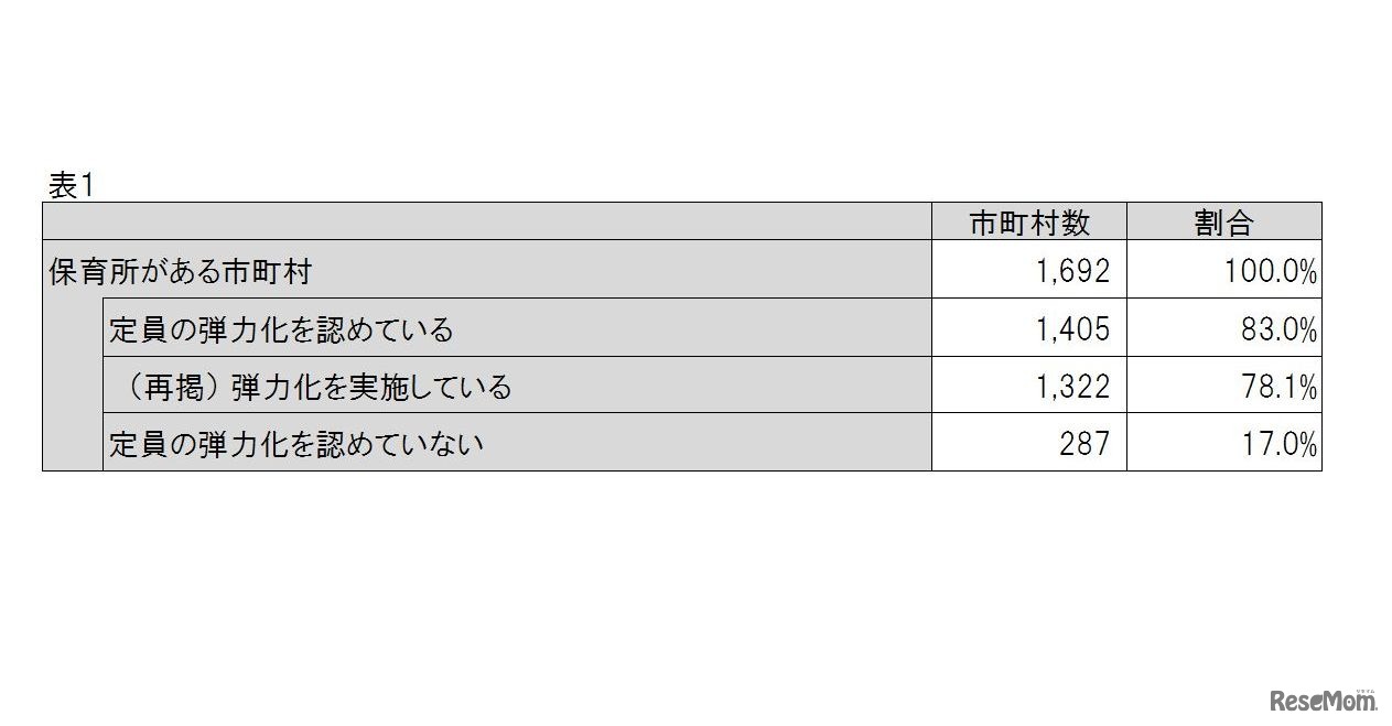 保育所がある市町村における定員の弾力化の状況