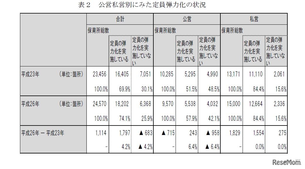 公営私営別にみた定員弾力化の状況