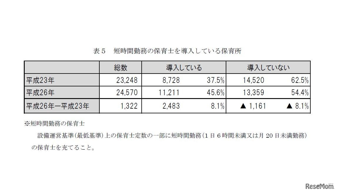 短時間勤務の保育士を導入している保育所