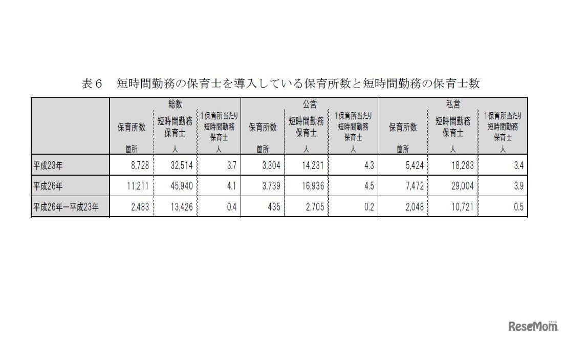 短時間勤務の保育士を導入している保育所数と短時間勤務の保育士数
