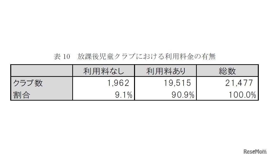 放課後児童クラブにおける利用料金の有無